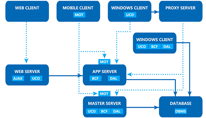全面的分散式、多界面服務(wù)框架